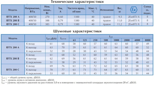 Взрывозащищенный вентилятор Ostberg RFTX 200 A