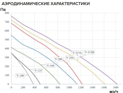 Канальный вентилятор Naveka V-100 (пласт. корпус, мотор-колесо ebm-papst)