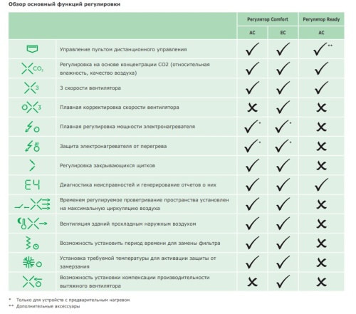 Приточно-вытяжные установки 2VV VENUS HRV15AC-CF-P-N-NN-54-R-P0