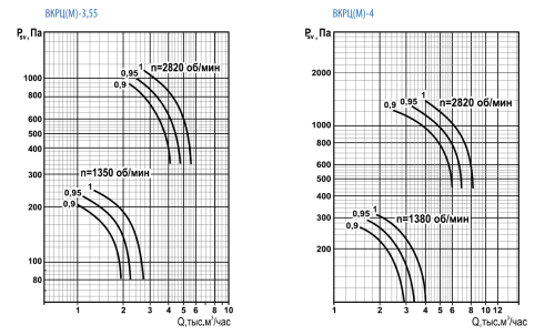 Вентилятор крышный ВКРЦ(М)-3,55 2,2/3000 (0,95)