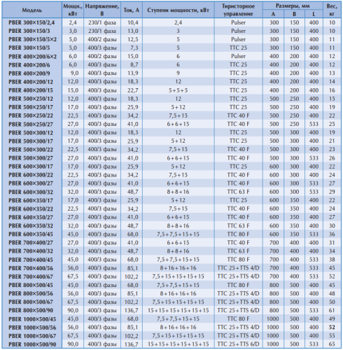 Канальный нагреватель PBER 300*150/2,4