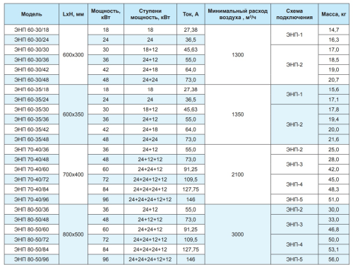 Электрический канальный нагреватель ЭНП 600*300/24 РОВЕН
