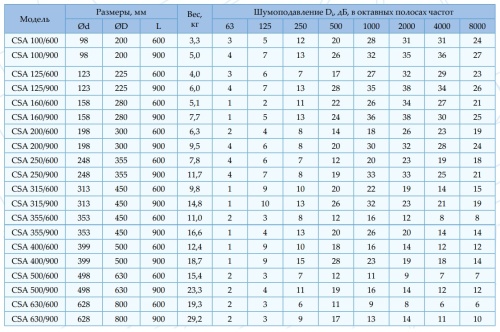 Шумоглушитель CSA 100/900 Арктос
