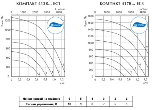 Вентиляционная установка Арктос Компакт 412В3 ЕС1