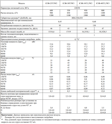 Тепловентилятор КЭВ-40T3.5W3 Тепломаш