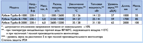Воздушно-тепловая завеса Арктос Рубеж-Турбо-В-1700