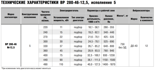 Вентилятор радиальный ВР 280-46 № 12,5 схема 5 эл.дв. 30/750 об/мин