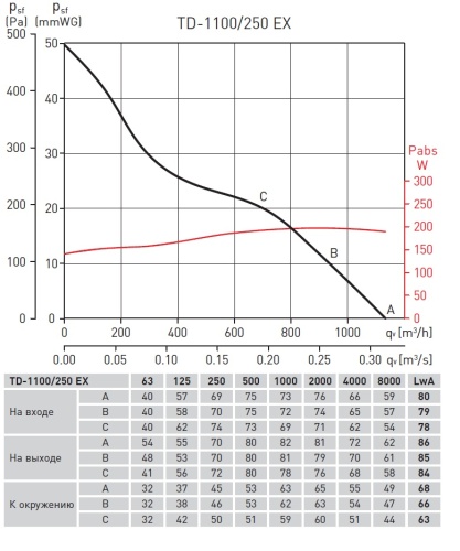 Вентилятор взрывозащищенный TD-1100/250 ATEX Soler & Palau