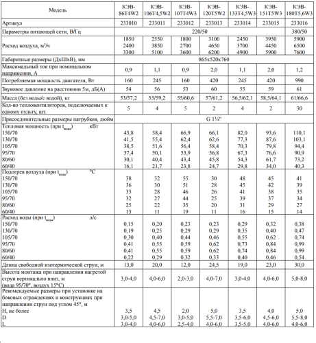Тепловентилятор КЭВ-120T5W2 Тепломаш