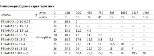 Фекальный насос Unipump FEKAMAX 65-15-5,5 60959