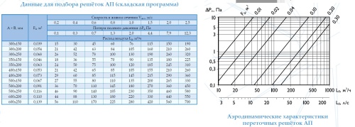 Переточная решетка АП 300*150