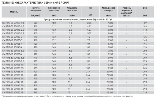 Химическистойкий вентилятор Soler Palau CMPT/6-50 60/160 4KW LG000