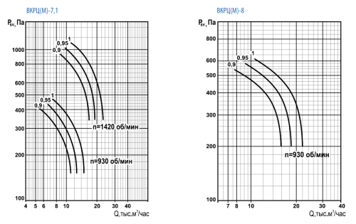 Вентилятор крышный ВКРЦ(М)-7,1 5,5/1500 (0,9)