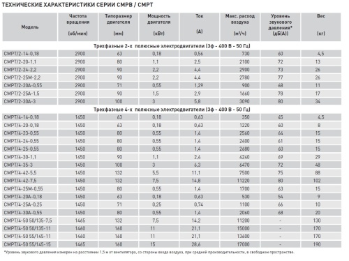 Химическистойкий вентилятор Soler Palau CMPT/2-30A 3KW