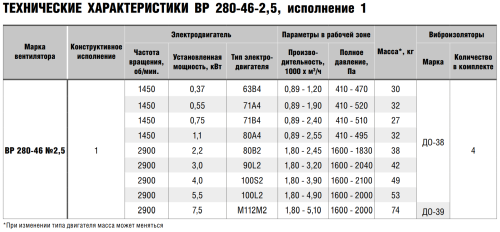 Вентилятор радиальный ВР 280-46 № 2,5 эл.дв. 0,37/1500 об/мин