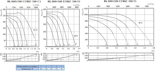 Канальный вентилятор Ostberg RKC 500 C3 ErP