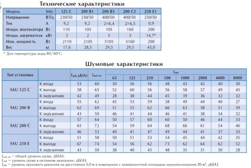 Приточная установка OSTBERG SAU 250 E