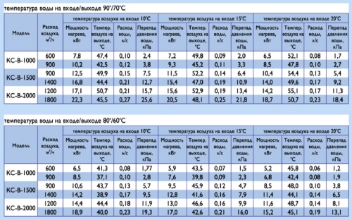Воздушно-тепловая завеса Арктос КС - В - 1500