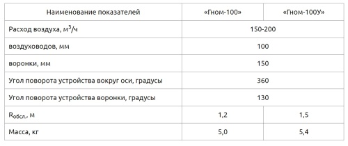 Воздуховытяжное устройство Гном-100 У