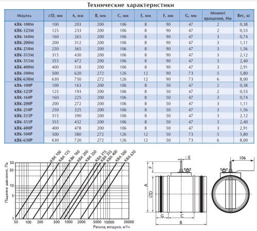 Воздушный клапан КВК 160 М