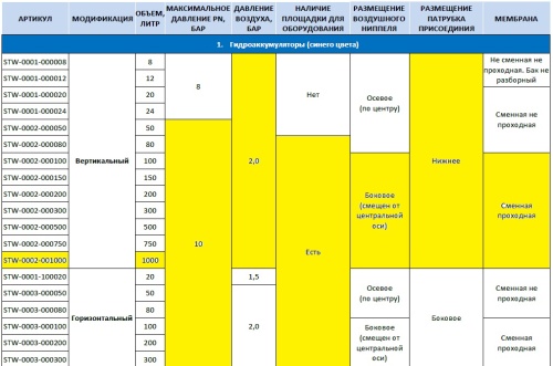Мембранный бак Stout 1000 л. для водоснабжения, вертикальный, заменяемая мембрана STW-0002-001000, синий