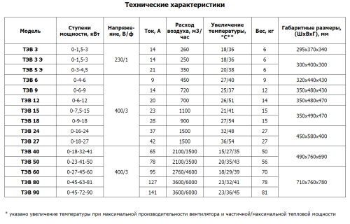 Тепловентилятор ТЭВ – 24