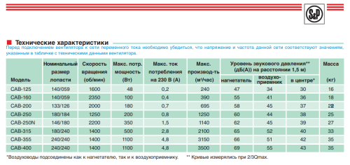 Вентилятор канальный шумоизолированный Soler & Palau CAB-250 N