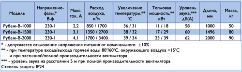 Воздушно-тепловая завеса Арктос Рубеж - В - 1000 А П
