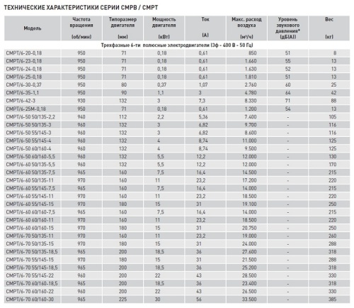 Химическистойкий вентилятор Soler Palau CMPT/4-50 50/135 7,5KW LG000