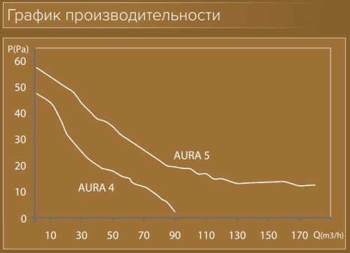 Вытяжной вентилятор Эра DiCiTi AURA 4C Gold