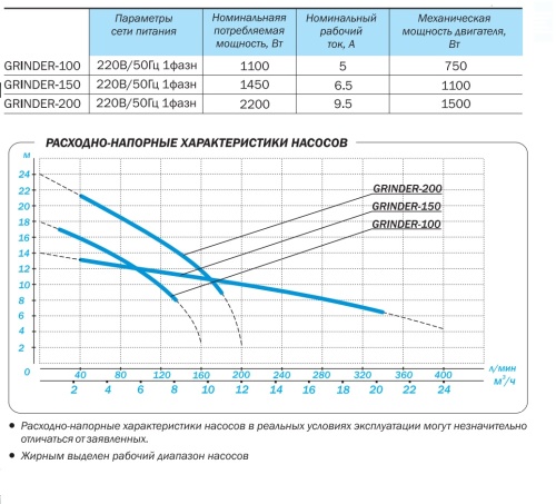 Насос дренажный AQUARIO GRINDER-100 1210