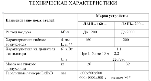 Воздуховытяжное устройства Лань 200-3-220