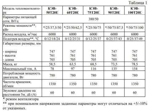Тепловентилятор КЭВ-100Т20Е Тепломаш