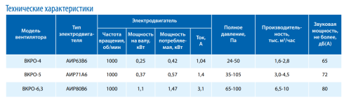 Вентилятор крышный ВКРО-5