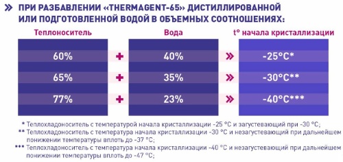 Теплоноситель Thermagent -65°C этиленгликоль 50 кг
