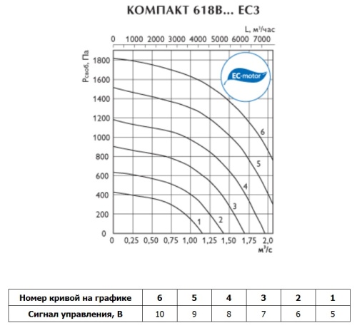 Вентиляционная установка Арктос Компакт 618В2 ЕС3