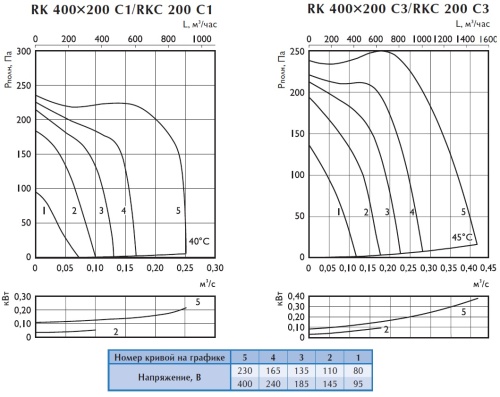 Канальный вентилятор Ostberg RK 400*200 C3 ErP