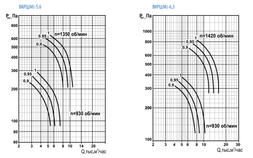 Вентилятор крышный ВКРЦ(М)-5,6 0,55/1000 (0,9)