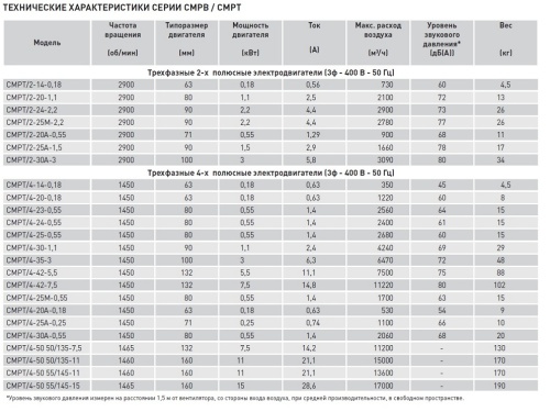 Химическистойкий вентилятор Soler Palau CMPT/4-42 7,5KW