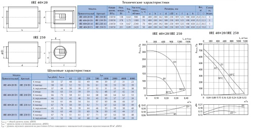 Вентилятор в изолированном корпусе Ostberg IRE 40*20 D1