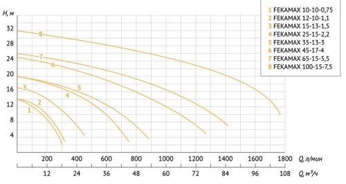 Фекальный насос Unipump FEKAMAX 65-15-5,5 60959