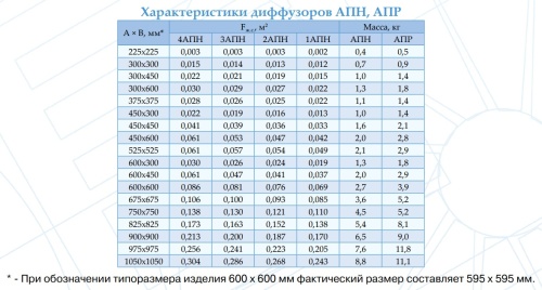Потолочный диффузор Арктос 4АПН 975*975