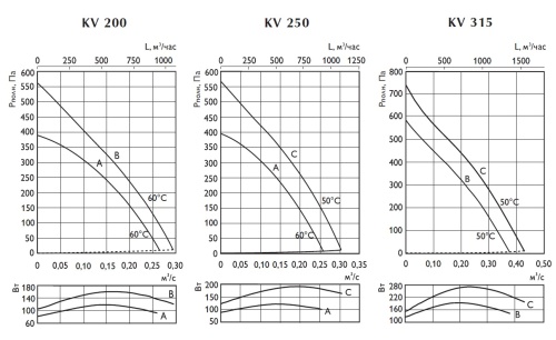 Вытяжной вентилятор Ostberg KVFU 200 B