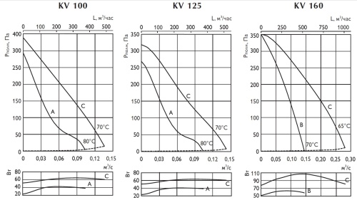 Вытяжной вентилятор Ostberg KVFU 200 B