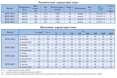 Взрывозащищенный вентилятор Ostberg RFTX 160 C