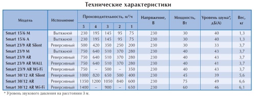 Вентилятор оконный O.ERRE SMART 30/12 A/R реверс, с автомат. жалюзи