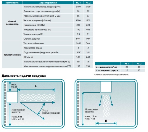 Тепловентилятор водяной HELIOS HL-1