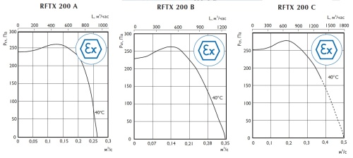 Взрывозащищенный вентилятор Ostberg RFTX 200 A
