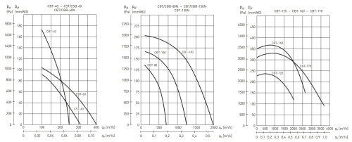 Центробежный вентилятор Soler & Palau CST-60
