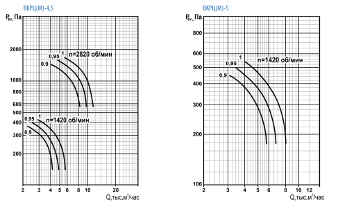 Вентилятор крышный ВКРЦ(М)-4,5 4/3000 (0,9)